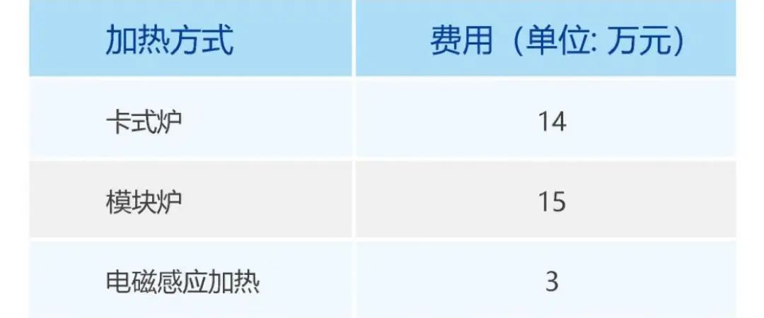 鉻鉬加釩鋼加氫反應(yīng)  器環(huán)縫熱處理成本對(duì)比